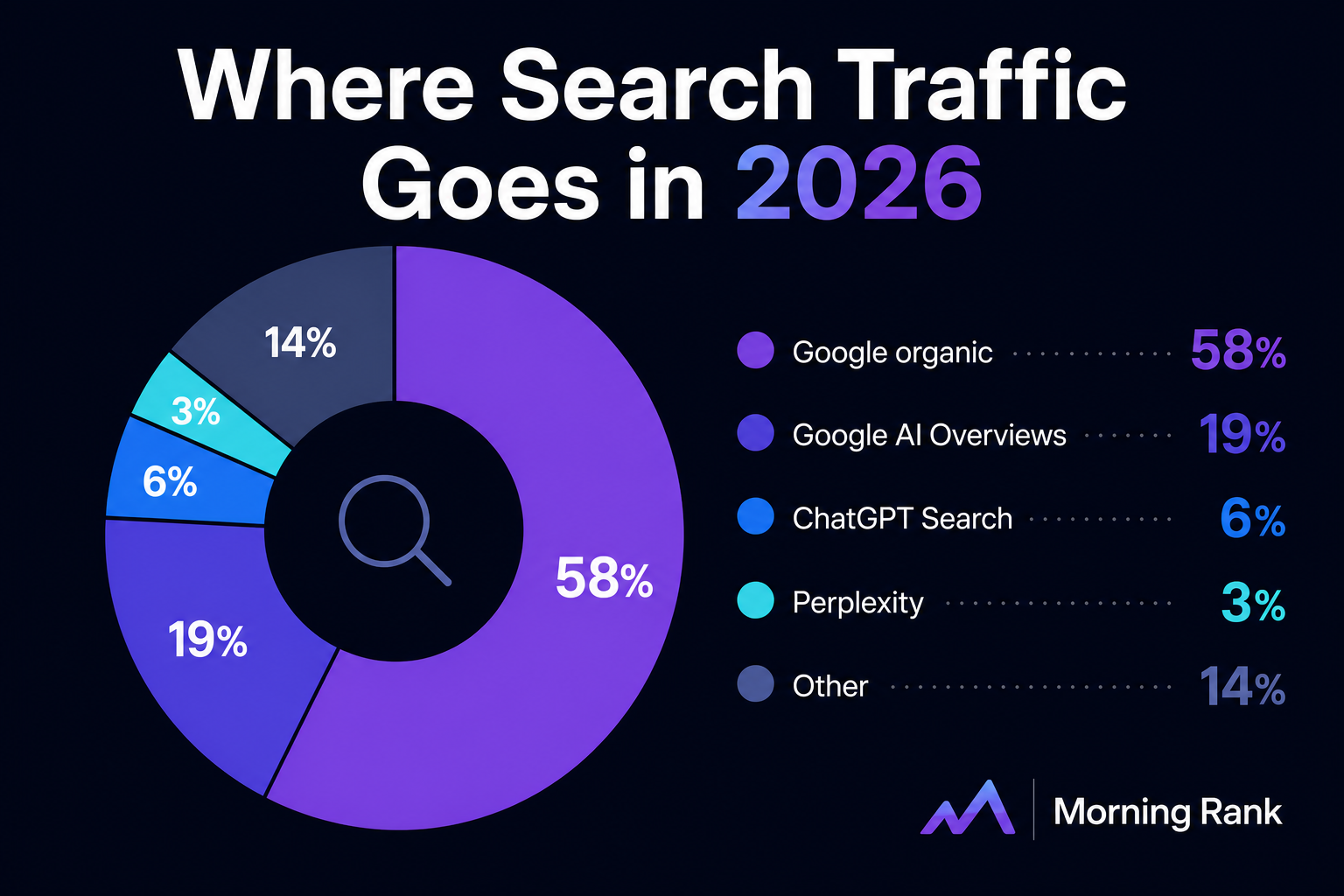 Donut chart showing where search traffic goes in 2026: Google organic 58%, Google AI Overviews 19%, ChatGPT Search 6%, Perplexity 3%, Other 14%