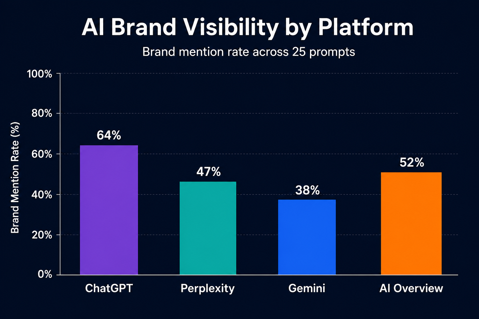 Bar chart comparing AI brand mention rate across ChatGPT, Perplexity, Google Gemini, and Google AI Overview