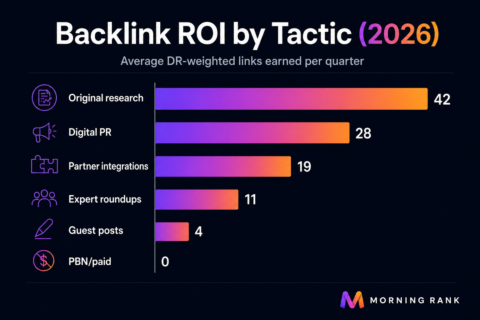 Bar chart ranking backlink tactics by average DR-weighted links earned per quarter: Original research 42, Digital PR 28, Partner integrations 19, Expert roundups 11, Guest posts 4, PBN/paid 0