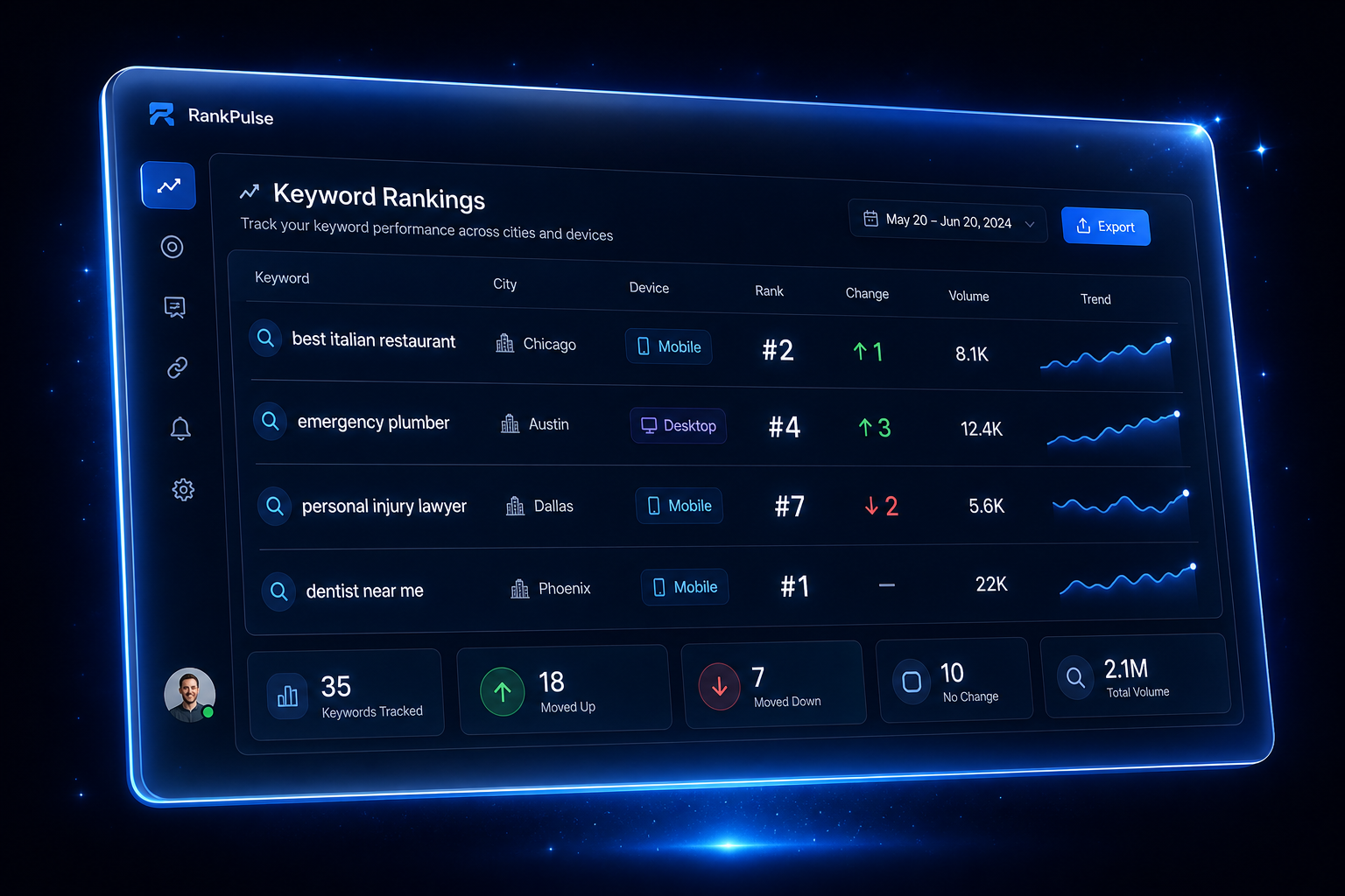 Keyword rank tracking table showing local SEO positions by city and device