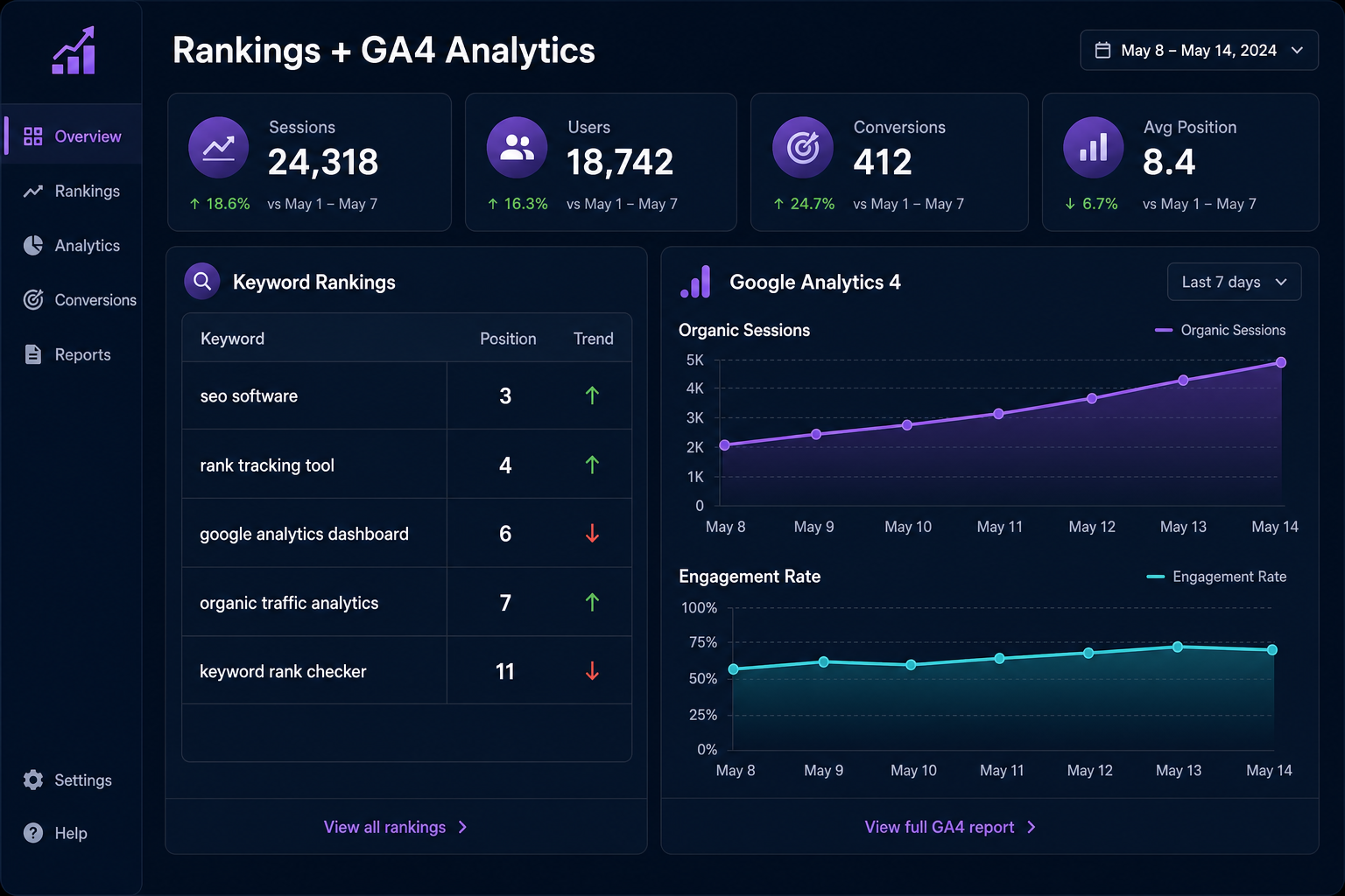 Split-screen dashboard showing keyword rankings on the left and a Google Analytics 4 sessions and engagement chart on the right