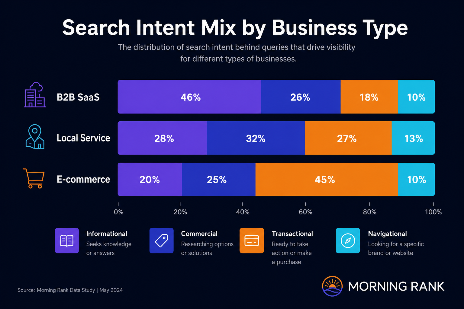 Grouped bar chart showing how SERP feature opportunity varies by keyword intent: informational, commercial, transactional, navigational