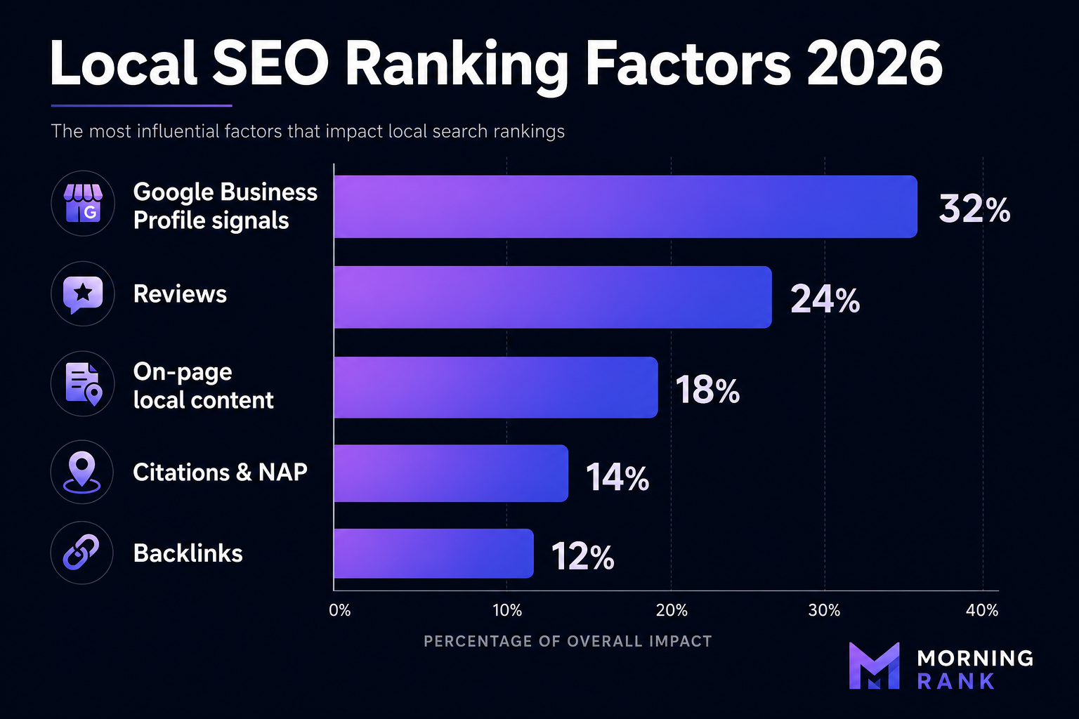 Infographic ranking the most influential local SEO factors in 2026: Google Business Profile signals 32%, Reviews 24%, On-page local content 18%, Citations and NAP 14%, Backlinks 12%