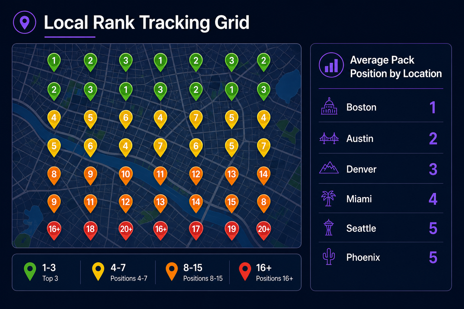Heatmap of a 9x9 local rank-tracking grid with green-to-red pins around a city, paired with a side panel showing average local pack position across 14 client locations