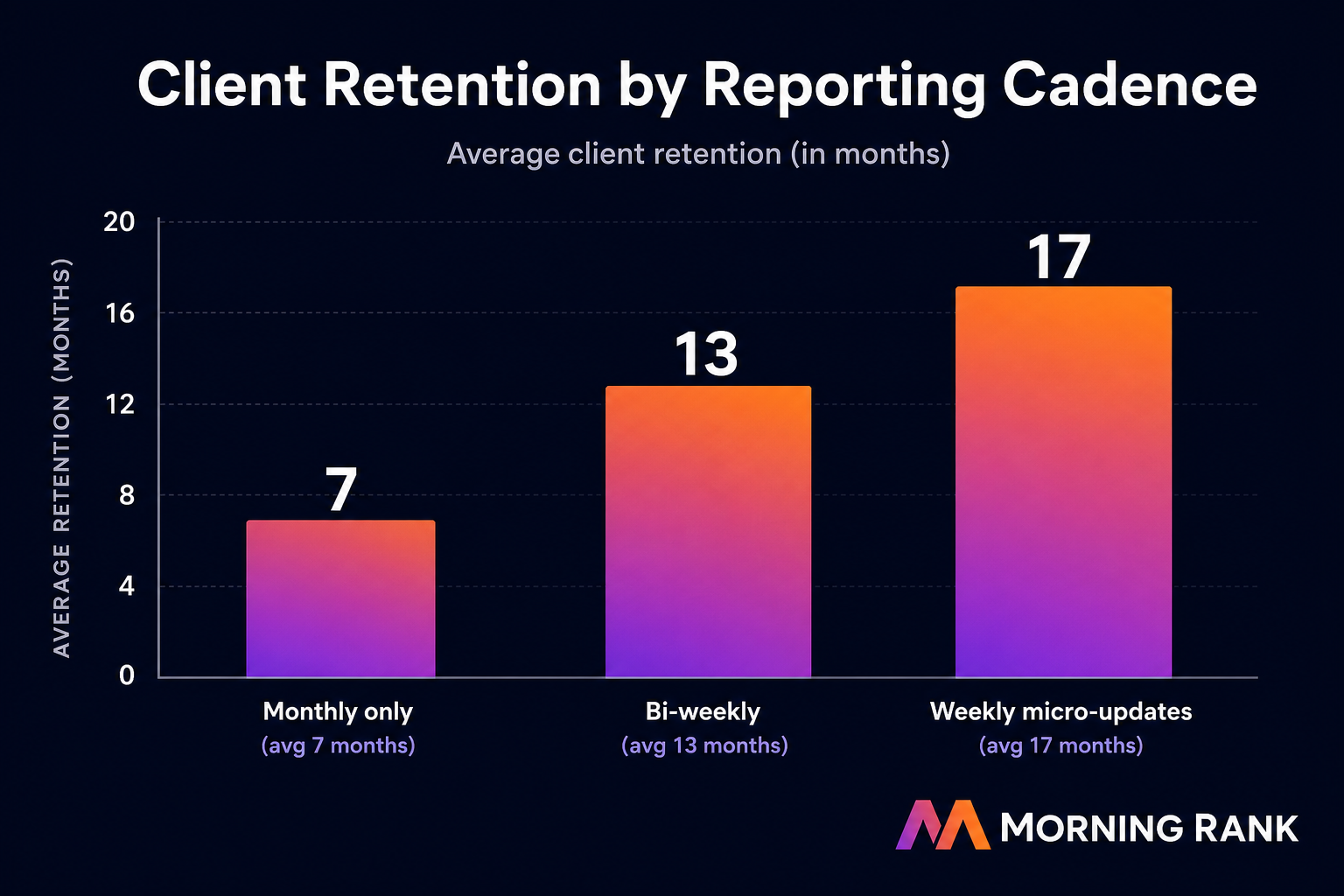 Bar chart showing client retention by reporting cadence: Monthly only 7 months avg, Bi-weekly 13 months avg, Weekly micro-updates 17 months avg