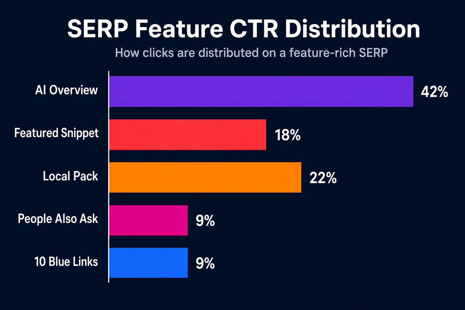 Stacked horizontal bar chart of click-through-rate distribution across SERP features: AI Overview, Featured Snippet, Local Pack, People Also Ask, and 10 blue links